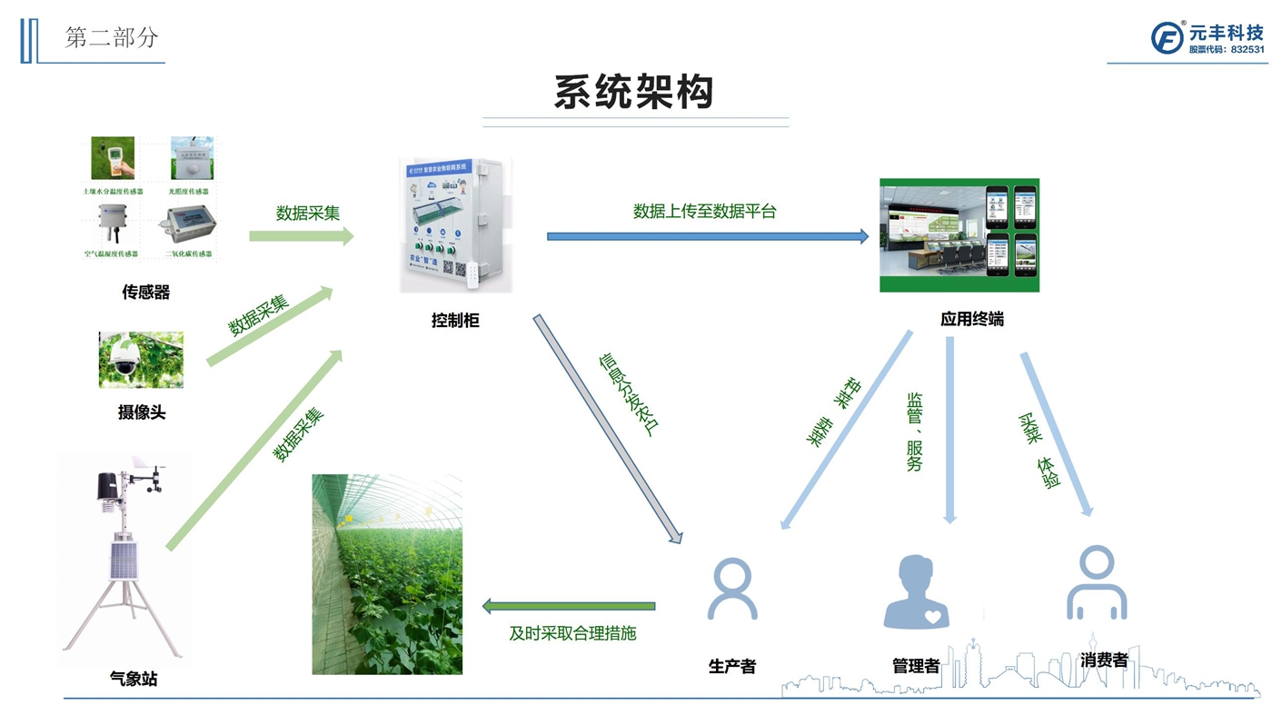 智慧溫室大棚建設方案