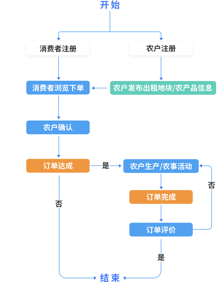 共享菜園服務(wù)平臺